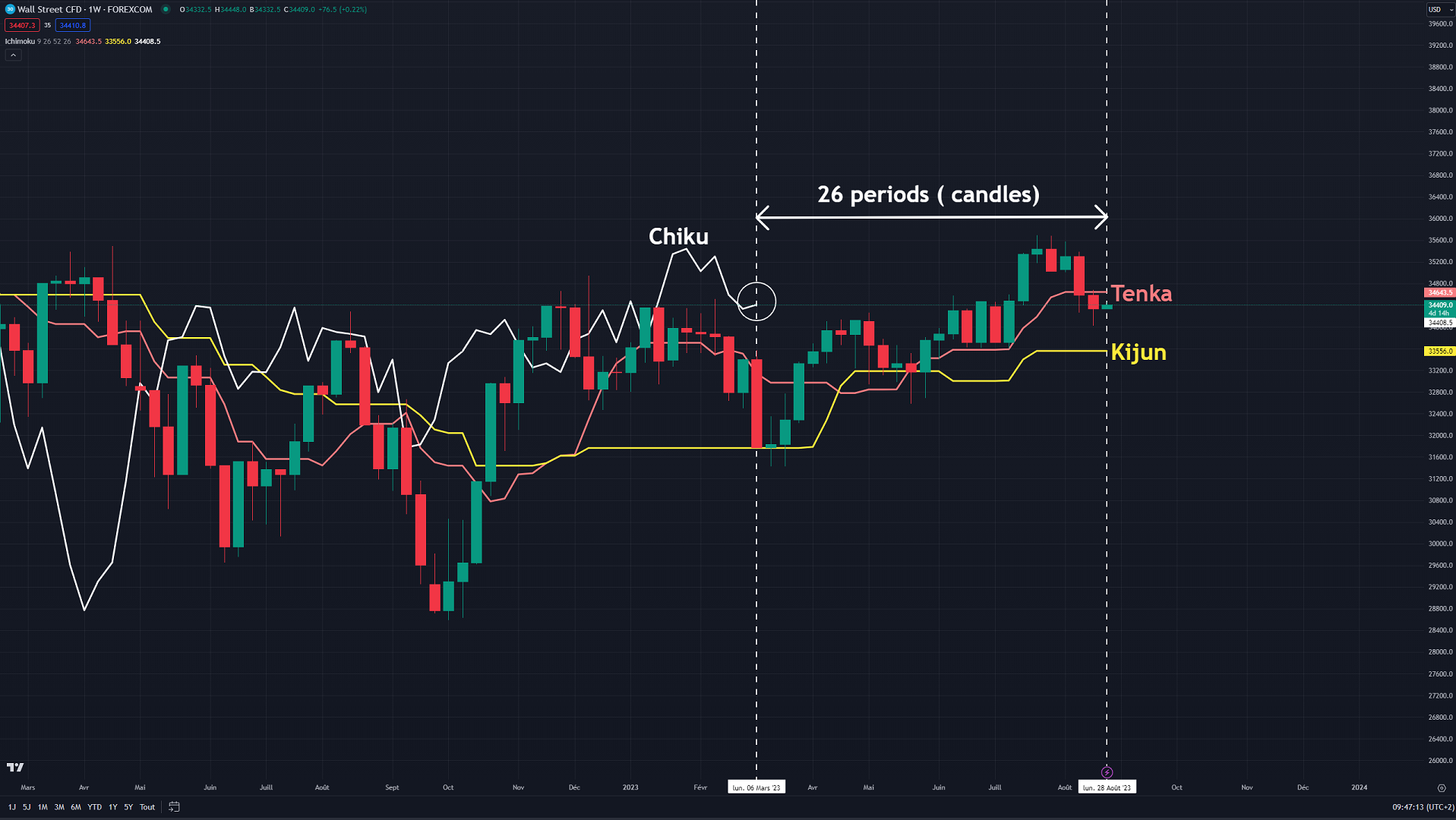 20230828 CHIKU ICHIMOKU